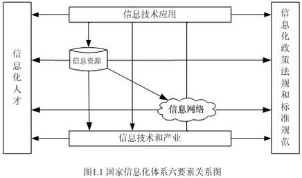 笔记-信息化与系统集成技术-国家信息化体系-六要素